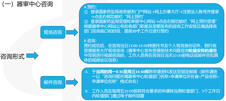 醫療器械受理前技術問題咨詢流程(圖6) 醫療器械受理前技術問題咨詢流程(圖4)