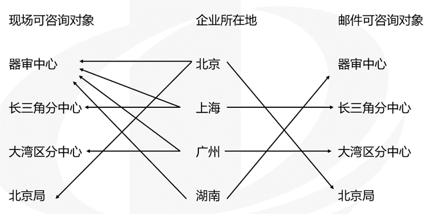 醫療器械受理前技術問題咨詢流程(圖5) 醫療器械受理前技術問題咨詢流程(圖3)