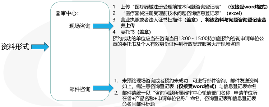 醫療器械受理前技術問題咨詢流程(圖7) 醫療器械受理前技術問題咨詢流程(圖5)