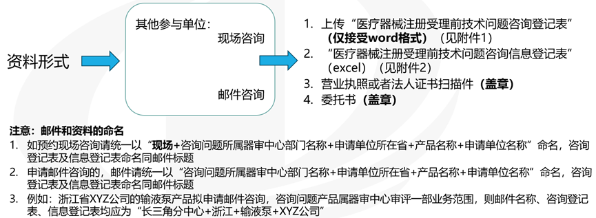 醫療器械受理前技術問題咨詢流程(圖9) 醫療器械受理前技術問題咨詢流程(圖7)