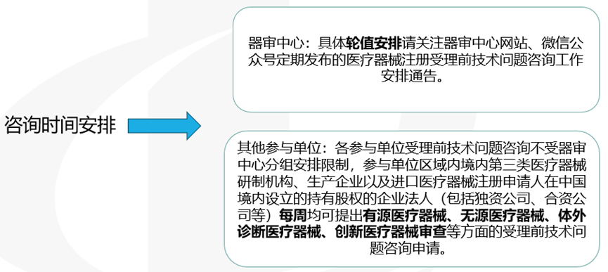 醫療器械受理前技術問題咨詢流程(圖10) 醫療器械受理前技術問題咨詢流程(圖8)