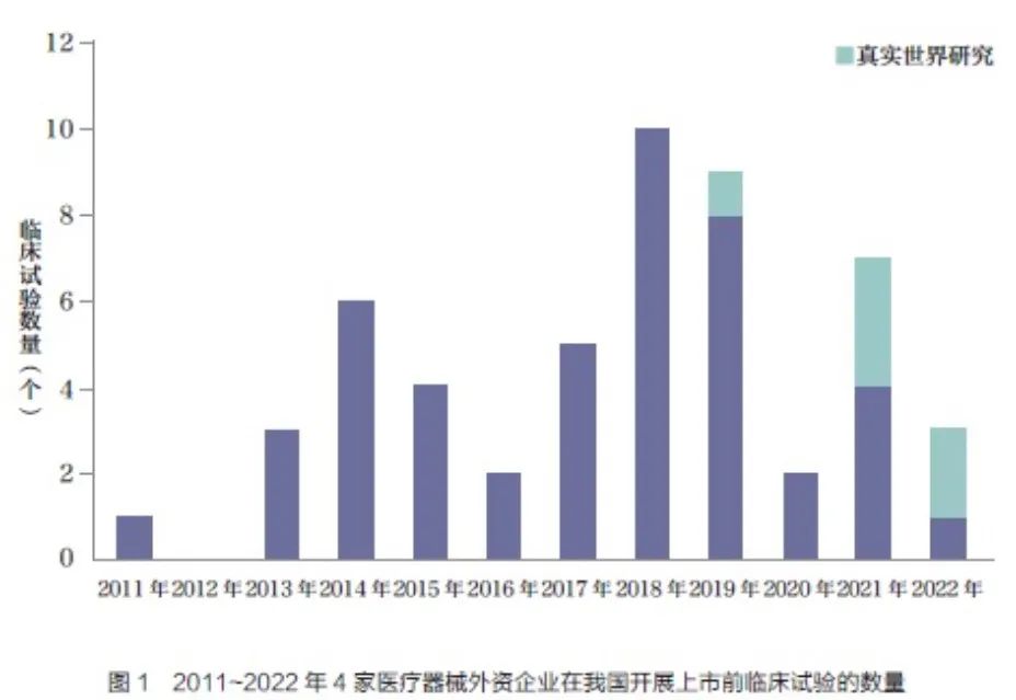醫(yī)療器械臨床試驗的重要性、寒冬現(xiàn)狀及未來趨勢分析(圖5) 醫(yī)療器械臨床試驗的現(xiàn)狀及未來趨勢分析(圖1)