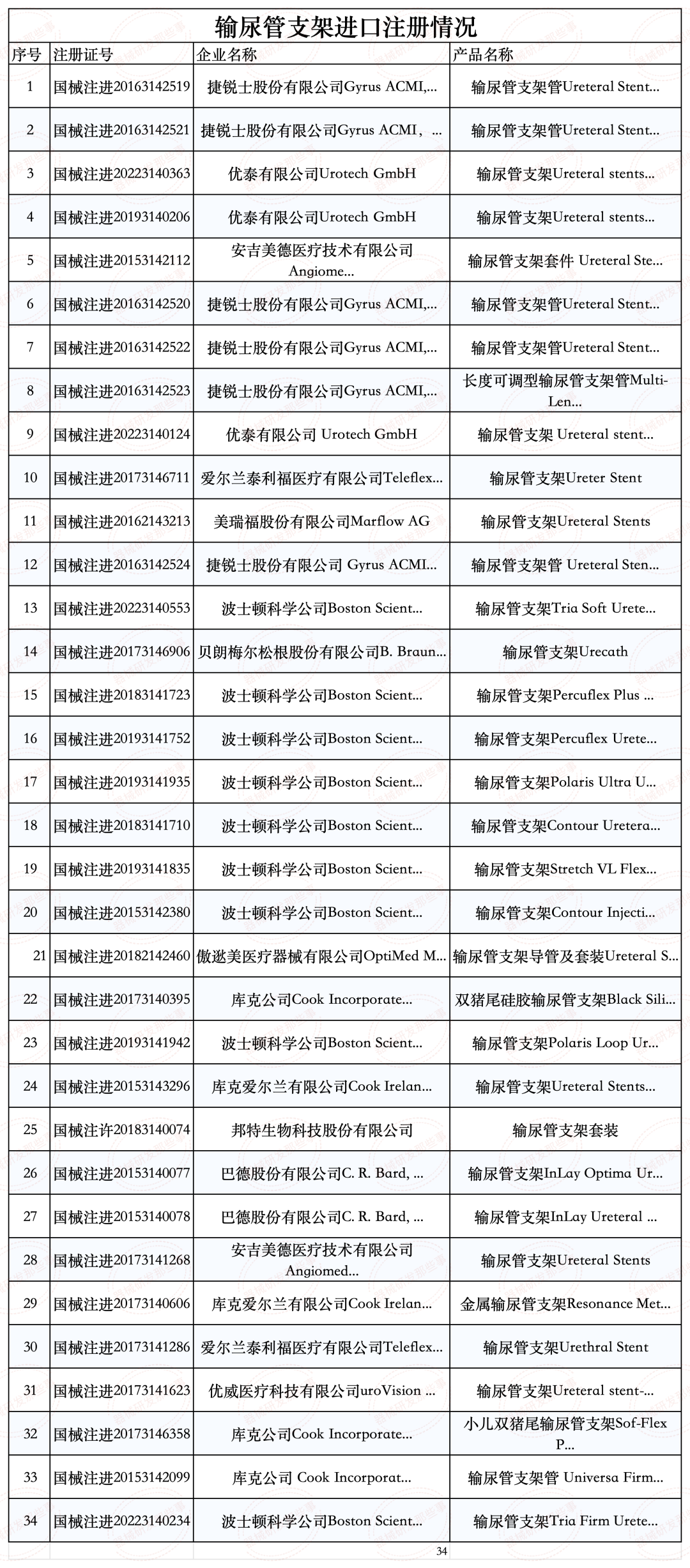 淺談解析輸尿管支架發展情況及注冊審查要點(圖4) 淺談解析輸尿管支架發展情況及注冊審查要點(圖4)
