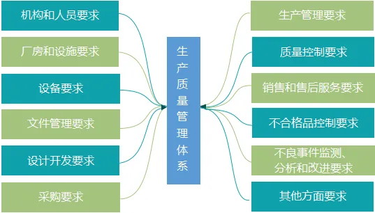 醫療器械生產企業生產質量管理體系的構成(圖1) 醫療器械生產企業生產質量管理體系的構成(圖1)