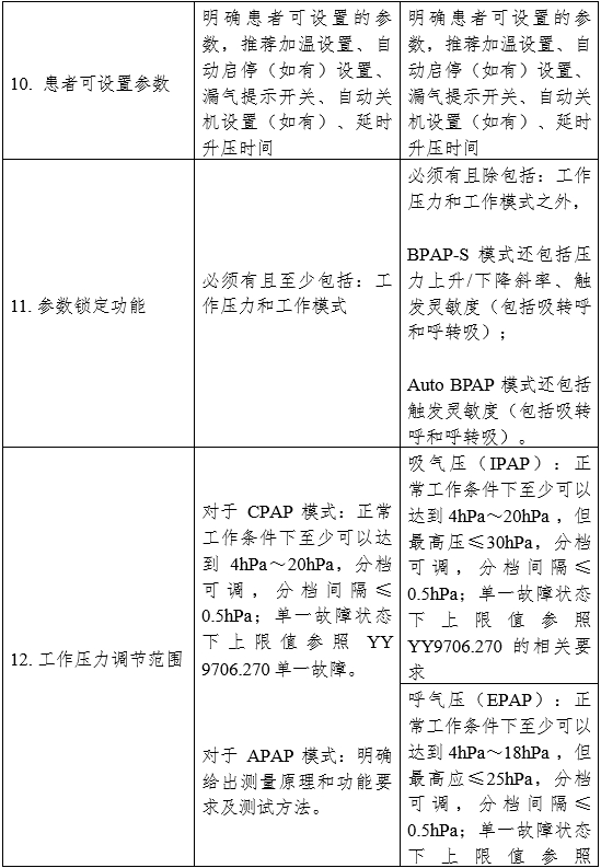 正壓通氣治療機注冊審查指導(dǎo)原則（2024年修訂版）（2024年第19號）(圖2)