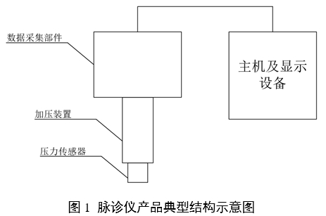 中醫(yī)脈診設備產(chǎn)品注冊審查指導原則（2024年第21號）(圖1)