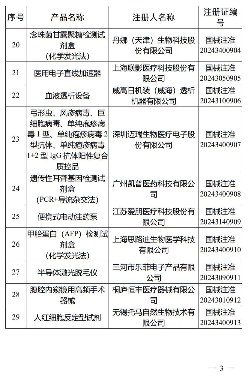 5月，國家藥監局批準注冊265個醫療器械產品(圖4)