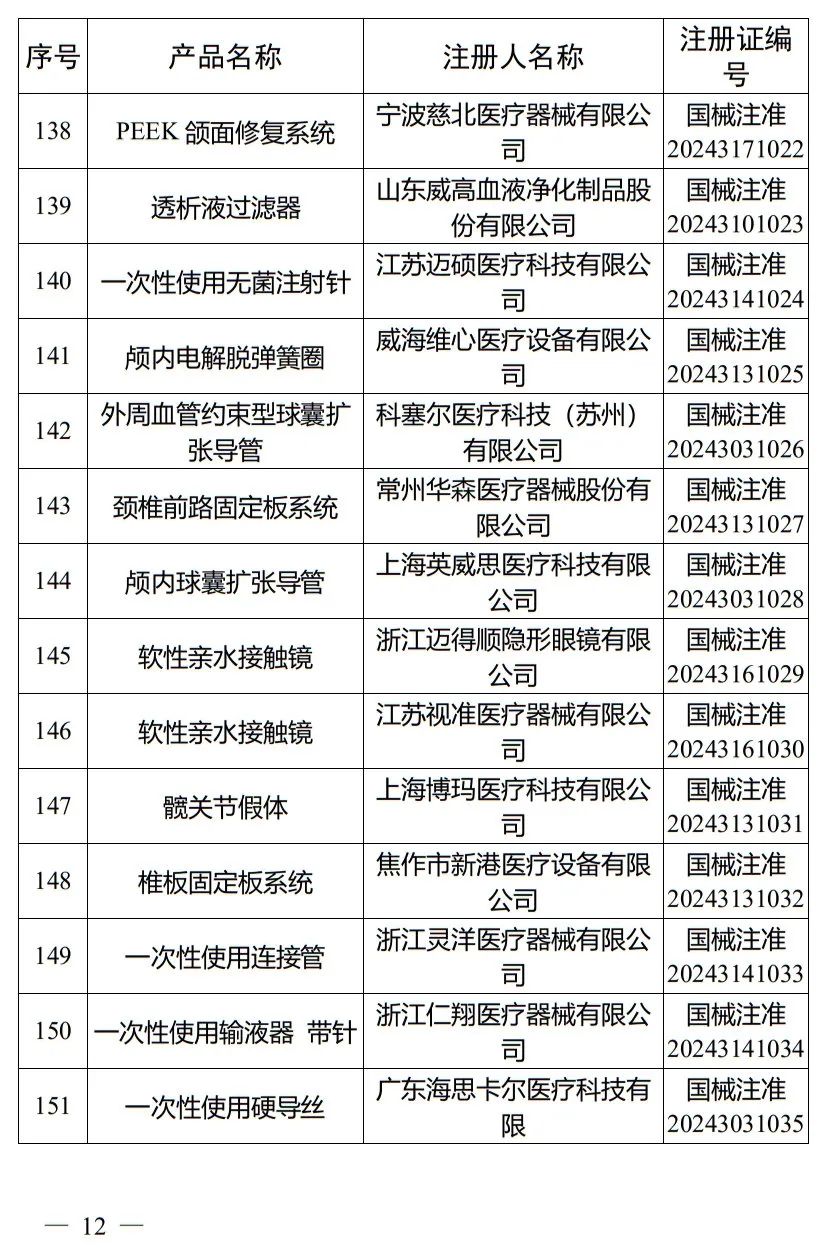 5月，國家藥監局批準注冊265個醫療器械產品(圖13)