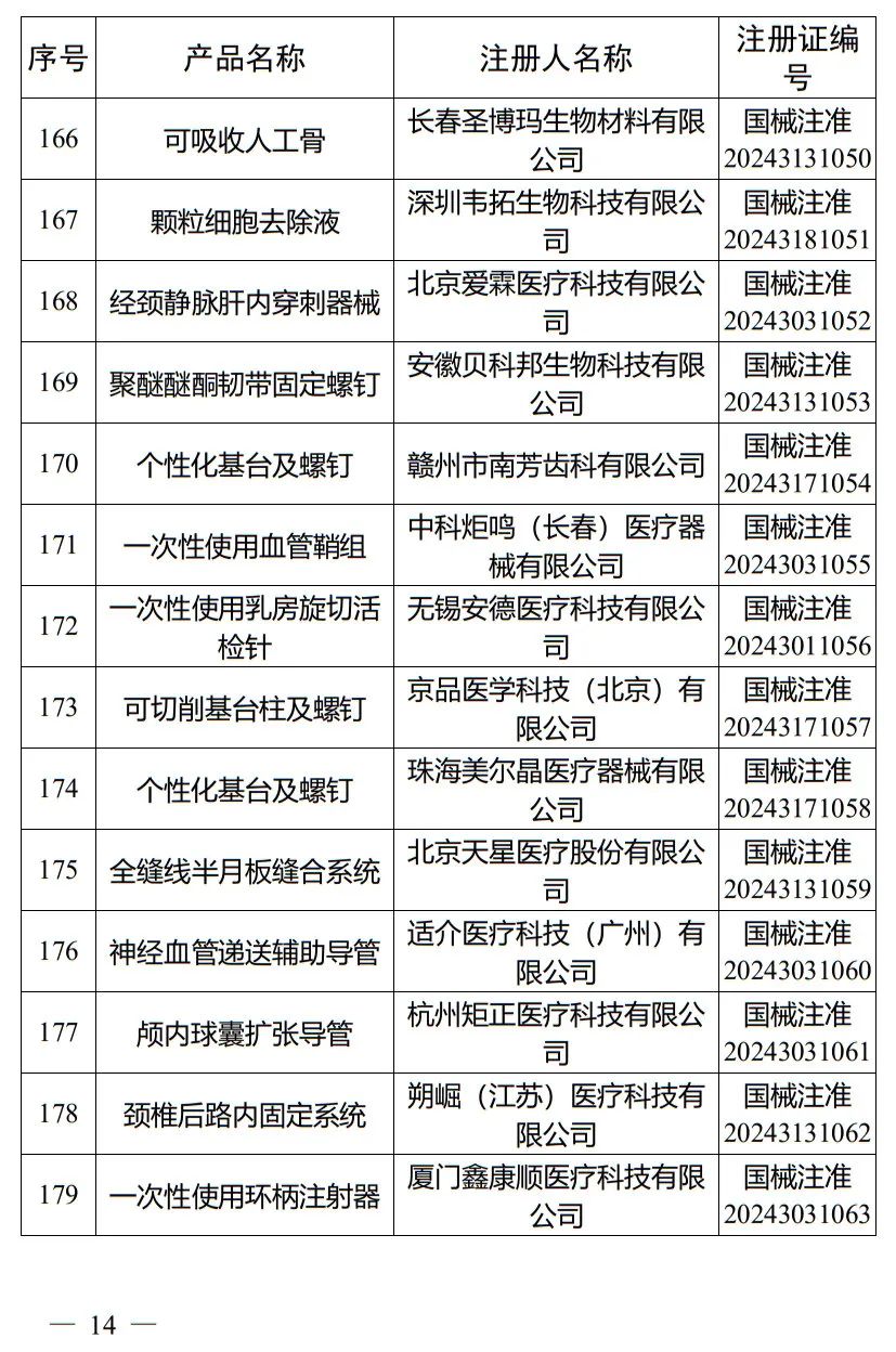 5月，國家藥監局批準注冊265個醫療器械產品(圖15)