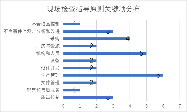 醫療器械GMP嚴重缺陷項與監管措施(圖1)