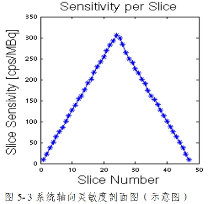 正電子發(fā)射/X射線計(jì)算機(jī)斷層成像系統(tǒng)注冊(cè)技術(shù)審查指導(dǎo)原則(2020年第13號(hào))(圖53) 正電子發(fā)射/X射線計(jì)算機(jī)斷層成像系統(tǒng)注冊(cè)技術(shù)審查指導(dǎo)原則(2020年第13號(hào))(圖53)