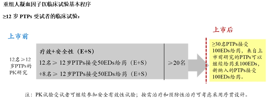 重組人凝血因子Ⅸ臨床試驗(yàn)技術(shù)指導(dǎo)原則(2019年第31號(hào))(圖4) 重組人凝血因子Ⅸ臨床試驗(yàn)技術(shù)指導(dǎo)原則(2019年第31號(hào))(圖4)