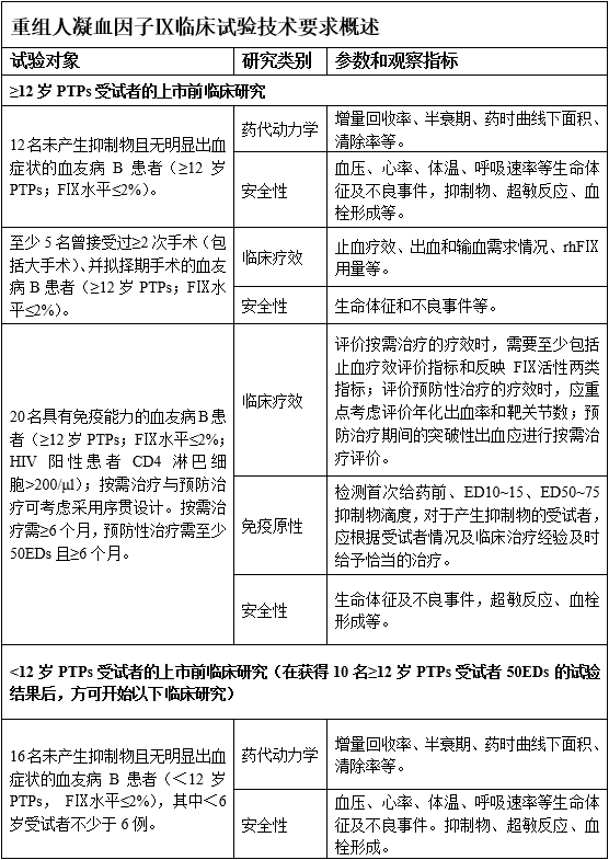 重組人凝血因子Ⅸ臨床試驗(yàn)技術(shù)指導(dǎo)原則(2019年第31號(hào))(圖6) 重組人凝血因子Ⅸ臨床試驗(yàn)技術(shù)指導(dǎo)原則(2019年第31號(hào))(圖6)