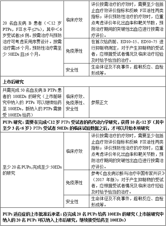 重組人凝血因子Ⅸ臨床試驗(yàn)技術(shù)指導(dǎo)原則(2019年第31號(hào))(圖7) 重組人凝血因子Ⅸ臨床試驗(yàn)技術(shù)指導(dǎo)原則(2019年第31號(hào))(圖7)