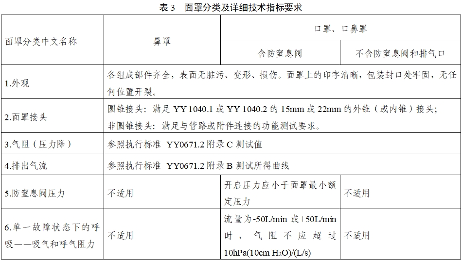 持續正壓通氣用面罩、口罩、鼻罩注冊審查指導原則（2022年第41號）(圖9)