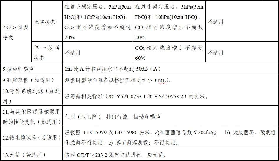 持續正壓通氣用面罩、口罩、鼻罩注冊審查指導原則（2022年第41號）(圖10)
