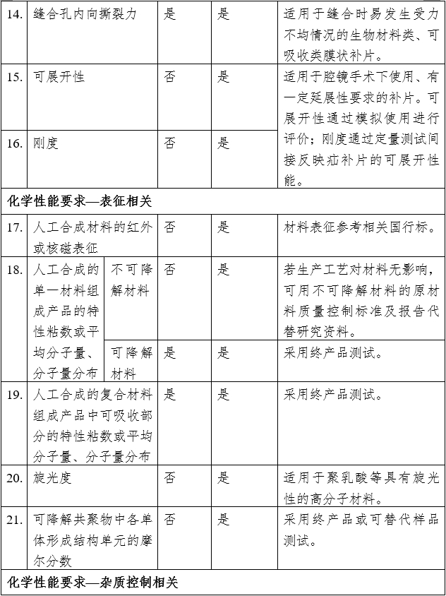 疝修補(bǔ)補(bǔ)片注冊審查指導(dǎo)原則（2023年修訂版）（2023年第9號）(圖8)