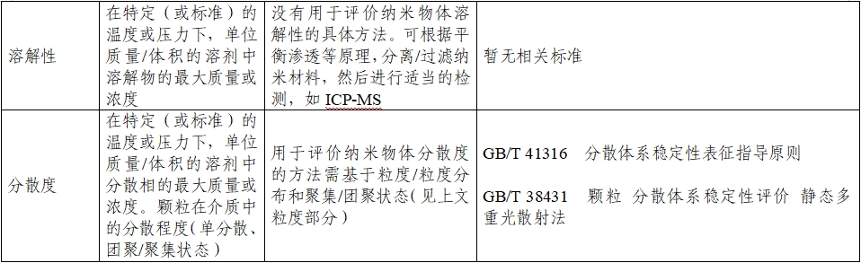 應用納米材料的醫療器械安全性和有效性評價指導原則 第二部分：理化表征（2023年第15號）(圖13)