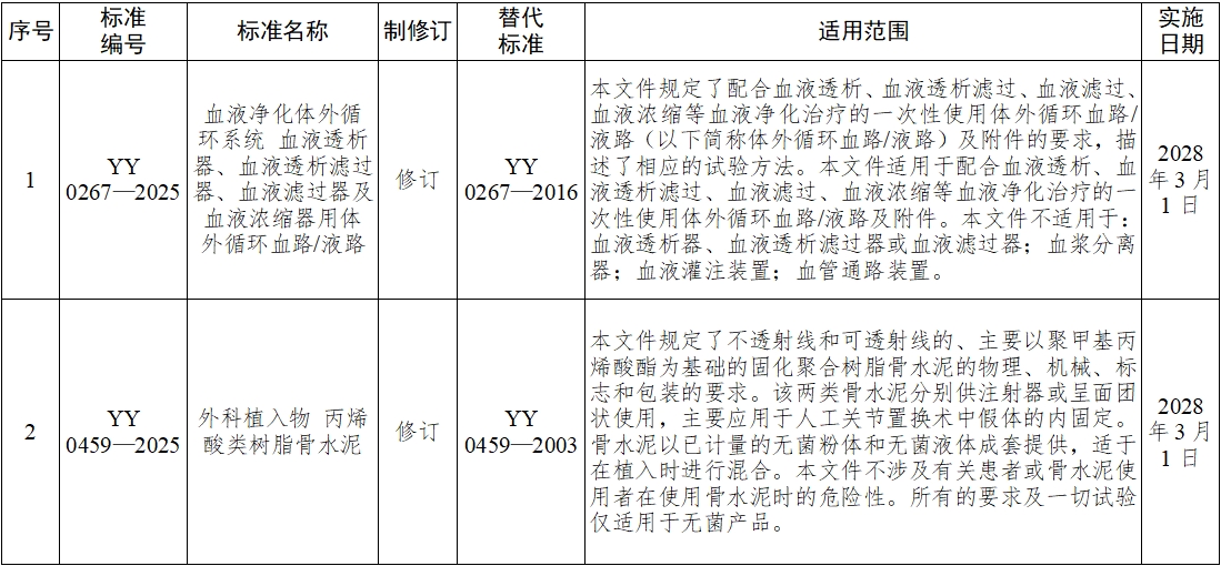 《血液凈化體外循環(huán)系統(tǒng) 血液透析器、血液透析濾過器、血液濾過器及血液濃縮器用體外循環(huán)血路/液路》等10項(xiàng)醫(yī)療器械行業(yè)標(biāo)準(zhǔn)發(fā)布