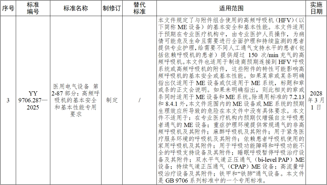 《血液凈化體外循環系統 血液透析器、血液透析濾過器、血液濾過器及血液濃縮器用體外循環血路/液路》等10項醫療器械行業標準發布(圖2)