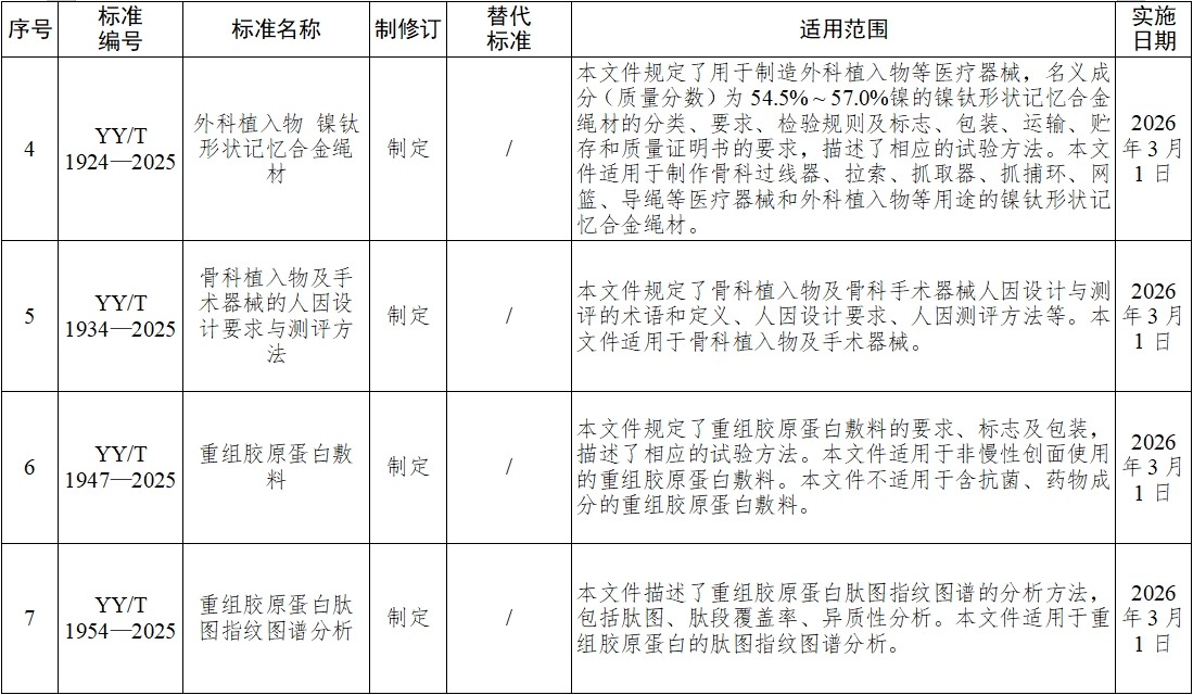 《血液凈化體外循環系統 血液透析器、血液透析濾過器、血液濾過器及血液濃縮器用體外循環血路/液路》等10項醫療器械行業標準發布(圖3)