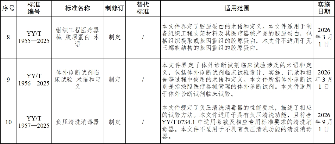 《血液凈化體外循環系統 血液透析器、血液透析濾過器、血液濾過器及血液濃縮器用體外循環血路/液路》等10項醫療器械行業標準發布(圖4)