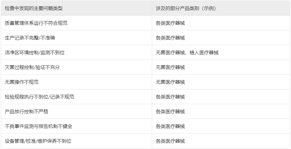 ??浙江省藥監局重拳出擊！2024年醫療器械生產飛行檢查結果公布，106家企業接受“體檢”?(圖1)