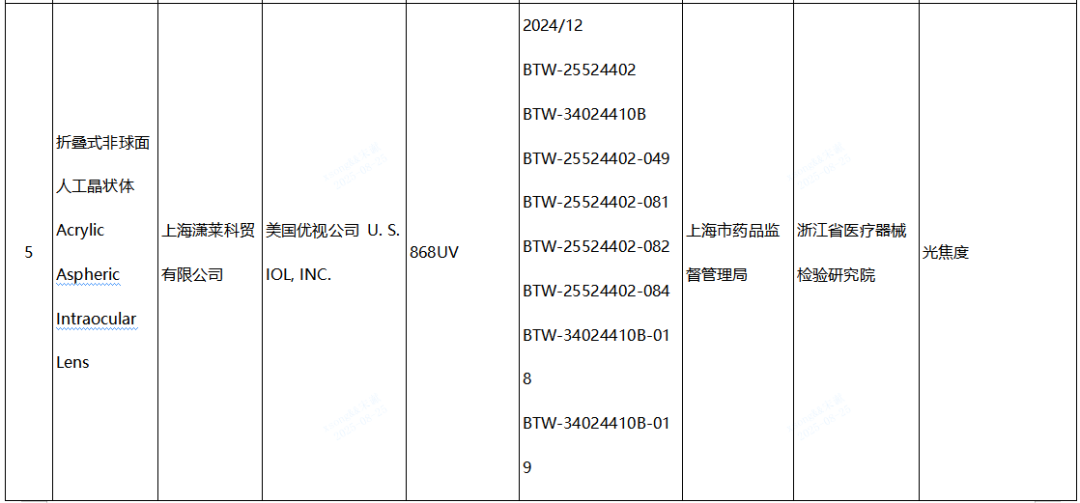 【NMPA】發布近期國家醫療器械監督抽檢結果的通告，6批（臺）產品不符合標準規定(圖3)