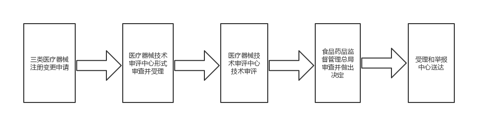 第三類(lèi)醫(yī)療器械注冊(cè)變更（許可事項(xiàng)變更）服務(wù)(圖1)