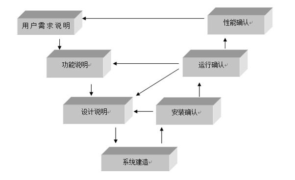 整理|無菌醫(yī)療器械生產(chǎn)企業(yè)所需的驗證和確認項目(圖2)