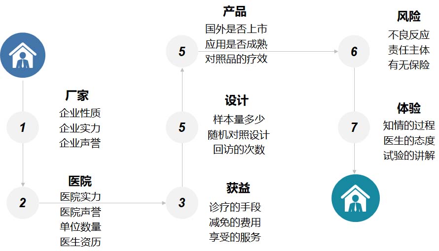【科普】臨床試驗是什么？一文了解臨床試驗獲益和風險(圖6)