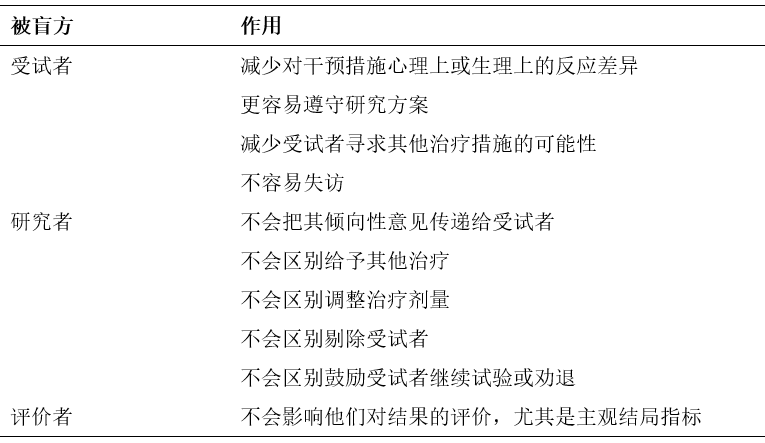如何評價臨床試驗(yàn)中盲法實(shí)施是否成功？(圖1)