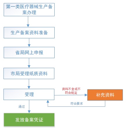 第一類醫療器械生產備案辦理流程(圖2)