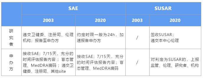 GCP新規下，如何高效管理SAE個例報告？