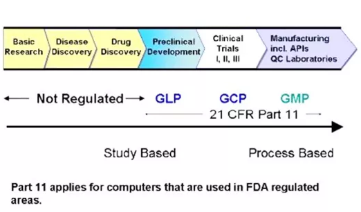 GMP、GLP和GCP是什么？有什么區別？(圖2)