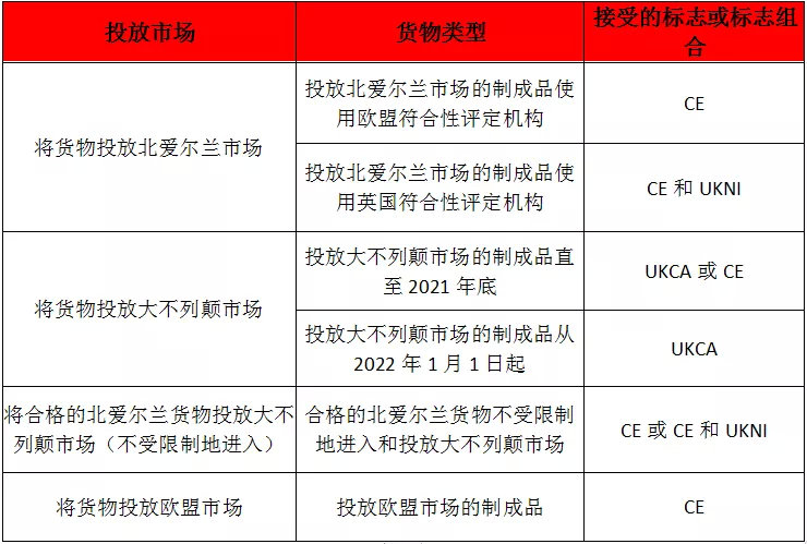 英國脫歐后，市場需要CE、UKCA還是UK(NI)標志？(圖2)