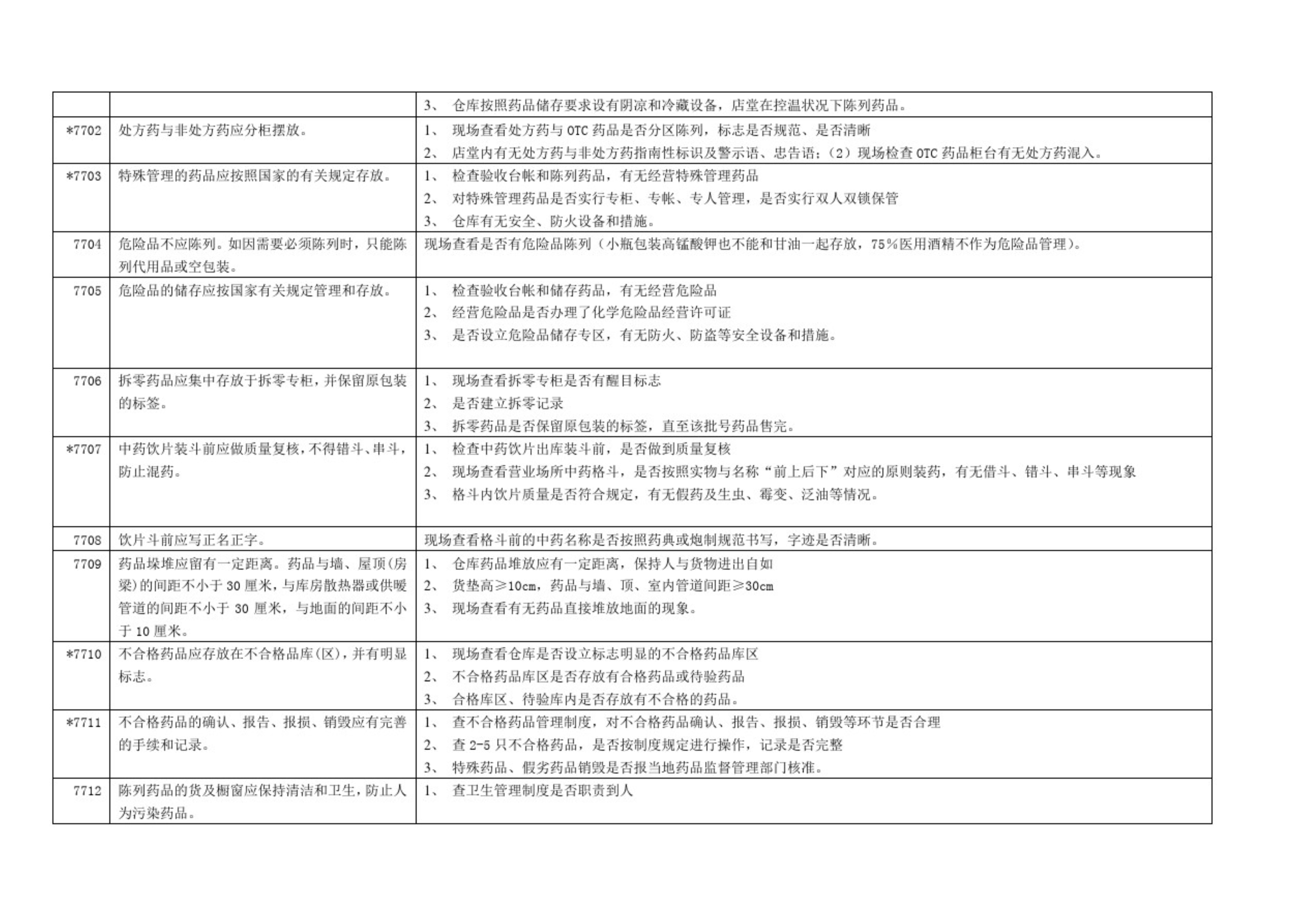 GSP認證現場檢查項目清單，藥監解讀核查要點(圖12)
