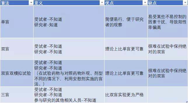 臨床雙盲是什么意思？淺談雙盲試驗注意要點(圖3)