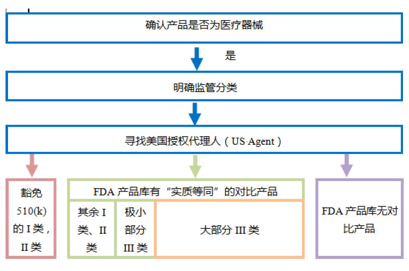 淺談潤滑劑產品中美醫療器械分類的差異(圖5)