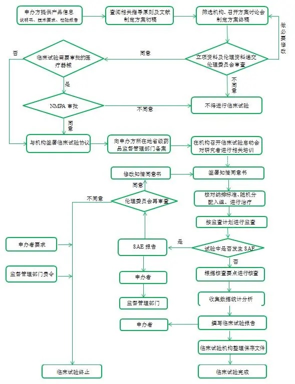 醫療器械臨床試驗流程,請教指點一下,怎么做啊？(圖2)
