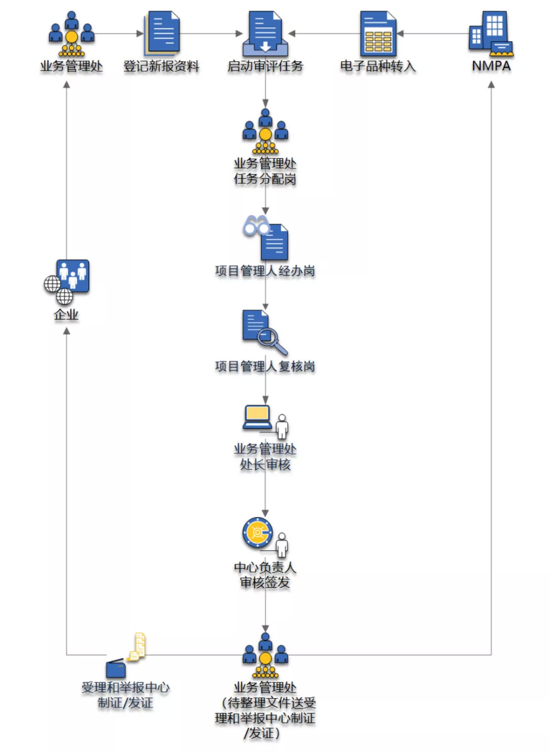 CDE各申請(qǐng)類型審批周期/各適應(yīng)癥的負(fù)責(zé)人及聯(lián)系方式(圖4)