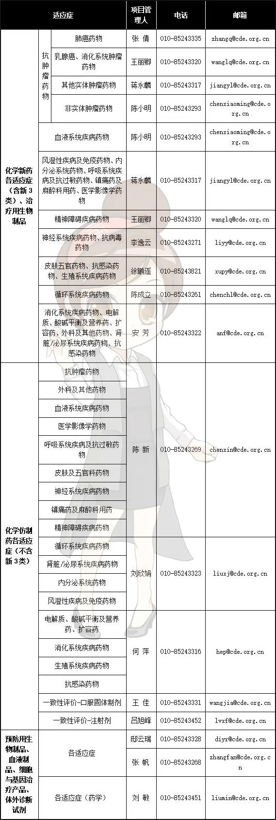 CDE各申請(qǐng)類型審批周期/各適應(yīng)癥的負(fù)責(zé)人及聯(lián)系方式(圖5)
