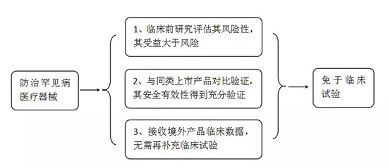 常見(jiàn)罕見(jiàn)病和防治罕見(jiàn)病醫(yī)療器械有哪些？產(chǎn)品注冊(cè)怎么申報(bào)？(圖2)