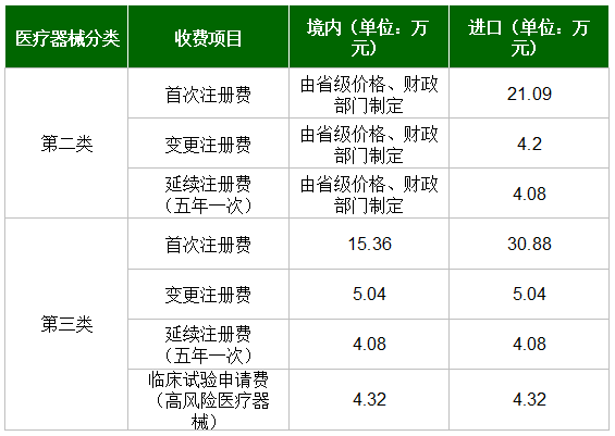 國內外醫療器械注冊收費標準(圖2)