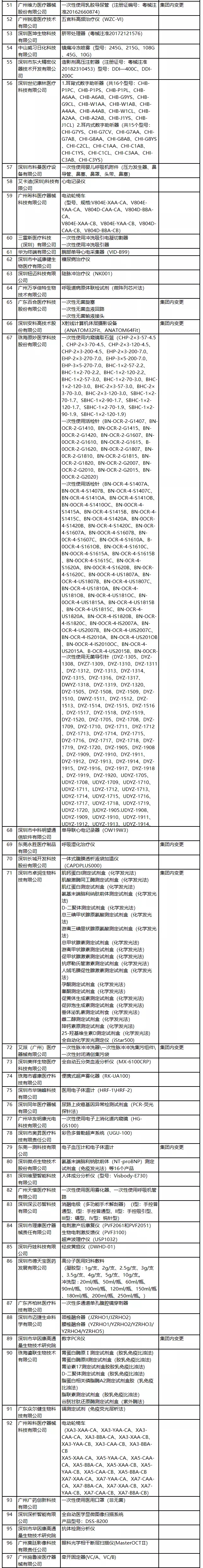 2020年廣東醫療器械注冊人試點品種及試點企業清單(圖3)