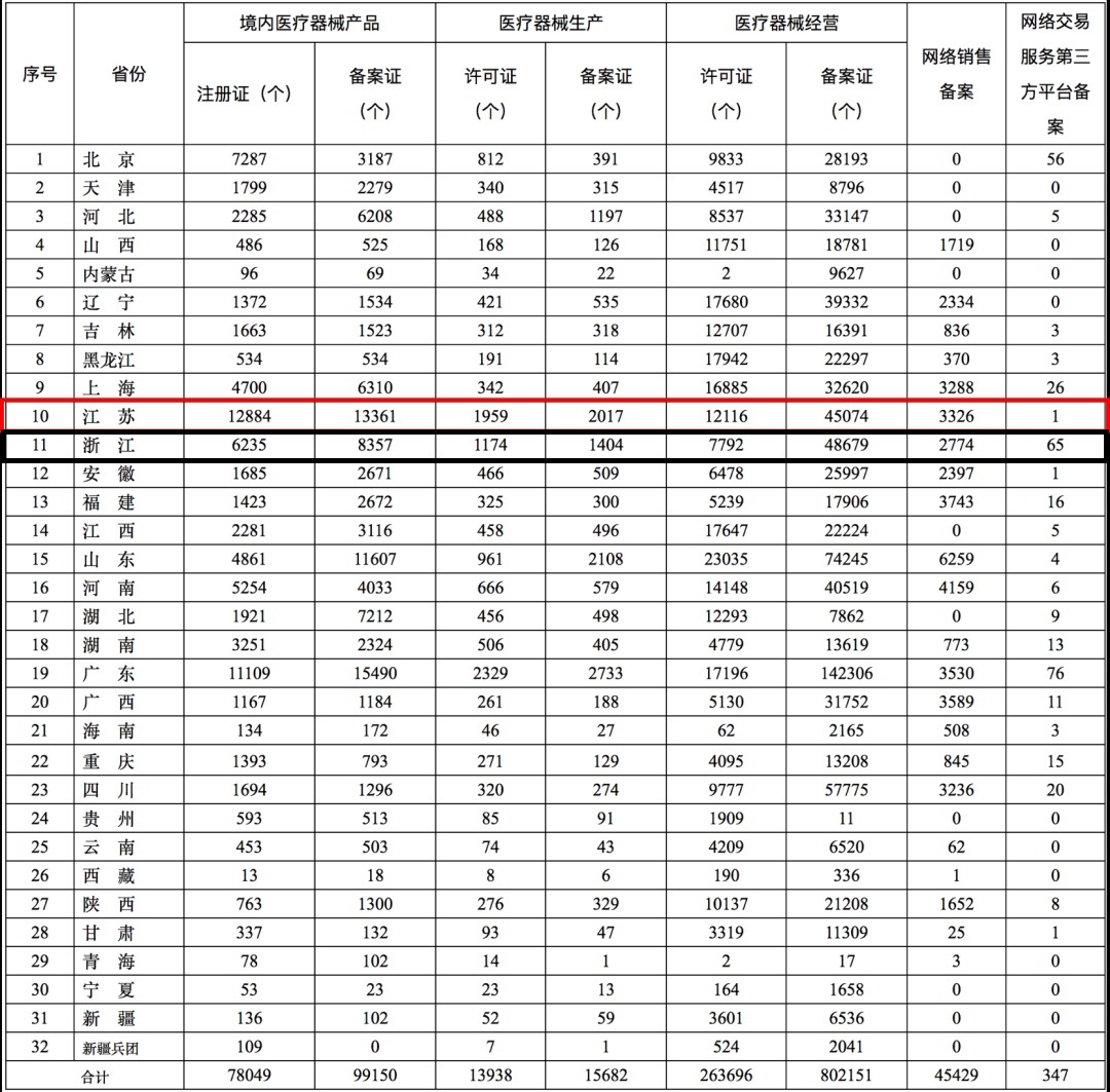 2020年全國第二類醫療器械注冊證數量統計,江蘇穩居第一！