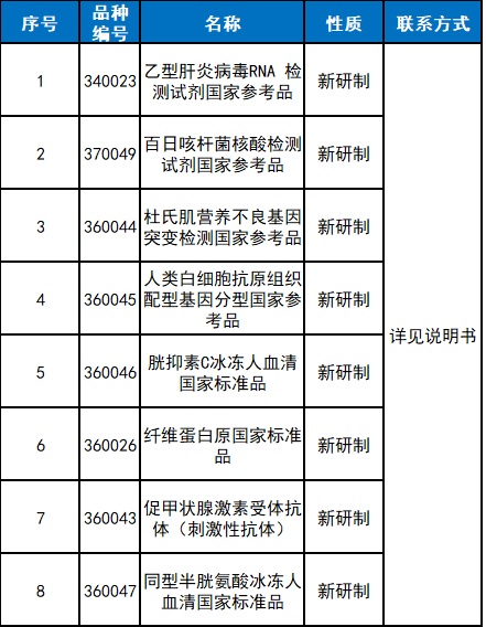 中國食品藥品檢定研究院《關(guān)于8個體外診斷試劑注冊檢驗用國家參考品說明書公示的通知》