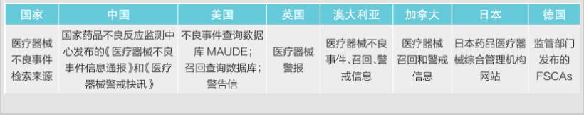 淺談醫療器械安全性-國內外醫療器械不良事件檢索來源視角