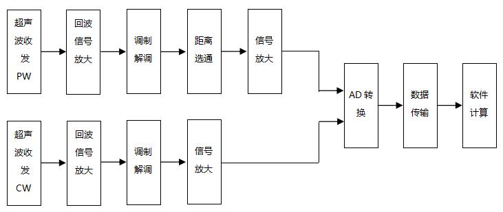 超聲經(jīng)顱多普勒血流分析儀注冊(cè)審查指導(dǎo)原則(2021年第104號(hào))(圖4) 超聲經(jīng)顱多普勒血流分析儀注冊(cè)審查指導(dǎo)原則(2021年第104號(hào))(圖4)