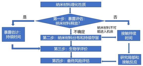 應(yīng)用納米材料的醫(yī)療器械安全性和有效性評價(jià)指導(dǎo)原則第一部分：體系框架（2021年第65號）(圖3)